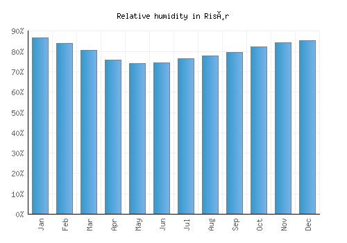 Risør relative humidity averages