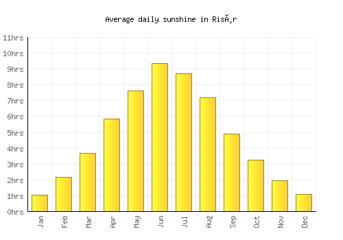 Risør average daily sunshine chart