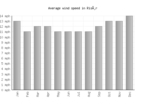 Risør average winspeed by month (mph)
