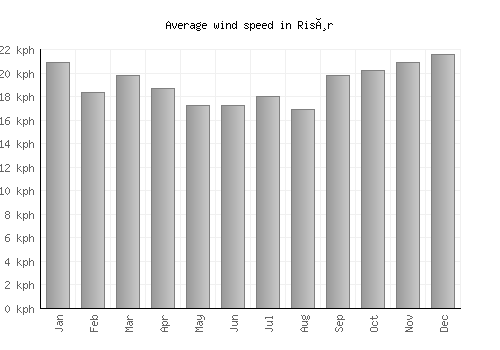 Risør average winspeed by month (km/h)