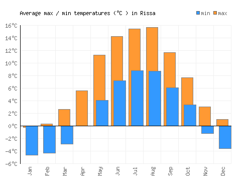 Rissa average minimum / maximum temperatures (Celsius)
