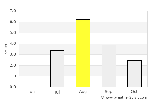 Rissa average rain in August