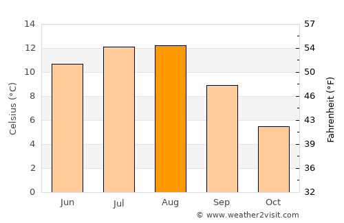 Rissa average temperature in August