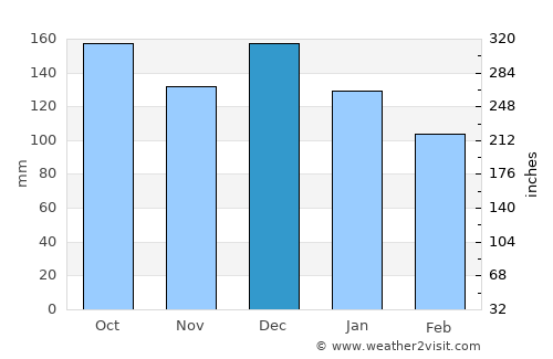 Rissa average rain in December