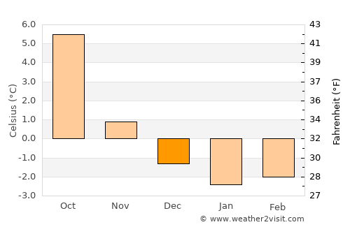 Rissa average temperature in December
