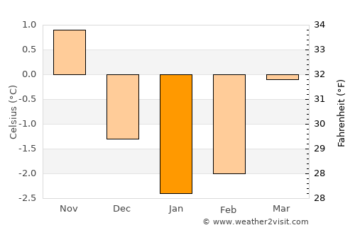 Rissa average temperature in January