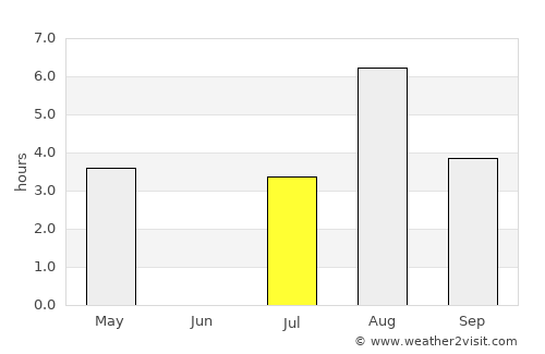 Rissa average rain in July