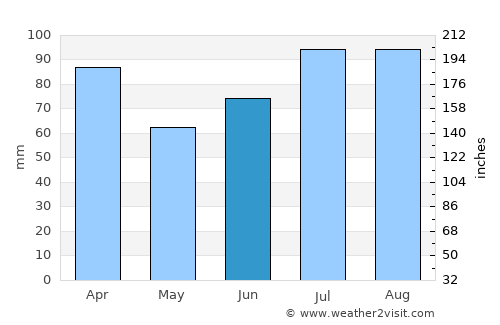 Rissa average rain in June