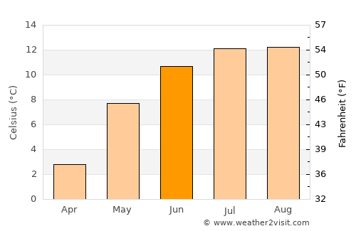 Rissa average temperature in June
