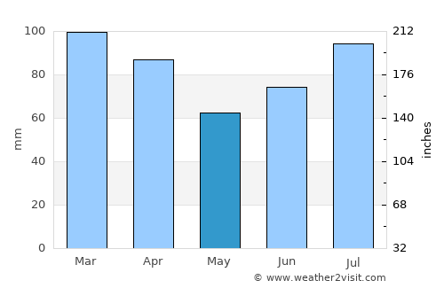Rissa average rain in May