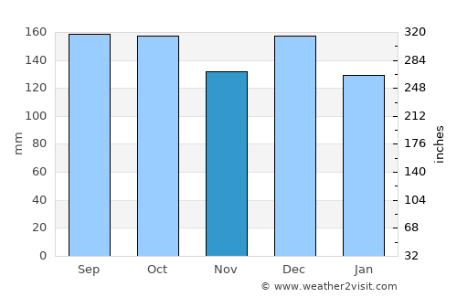 Rissa average rain in November