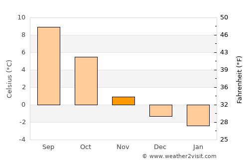 Rissa average temperature in November