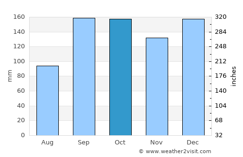 Rissa average rain in October