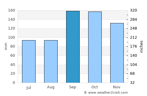 Rissa average rain in September