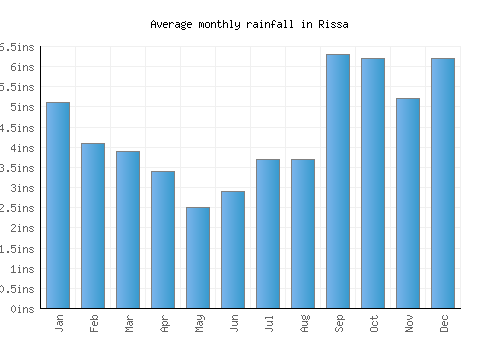 Rissa monthly rainfall chart (inches)