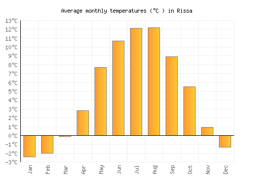 Rissa average temperature chart (Celsius)