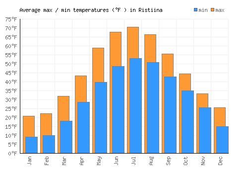 Ristiina average minimum / maximum temperatures (Fahrenheit)