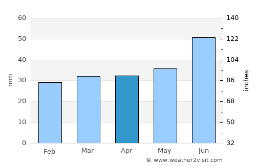 Ristiina average rain in April