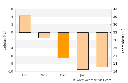 Ristiina average temperature in December