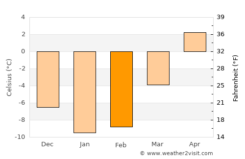 Ristiina average temperature in February