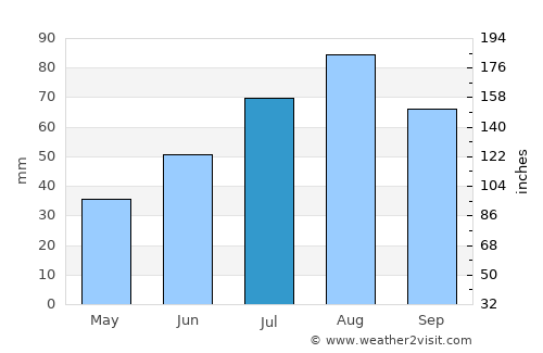 Ristiina average rain in July