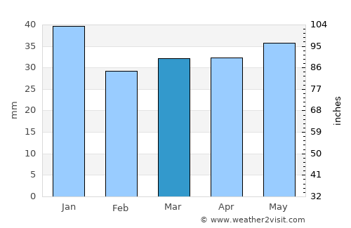Ristiina average rain in March