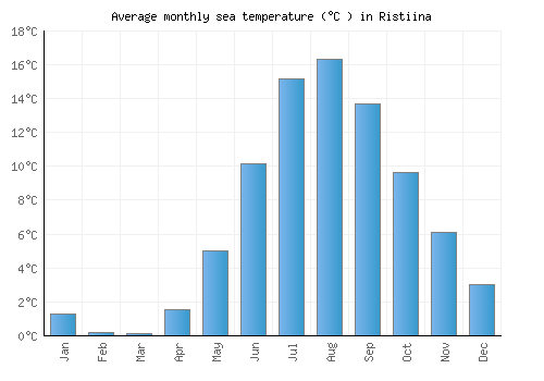 Ristiina average sea temperature chart (Celsius)