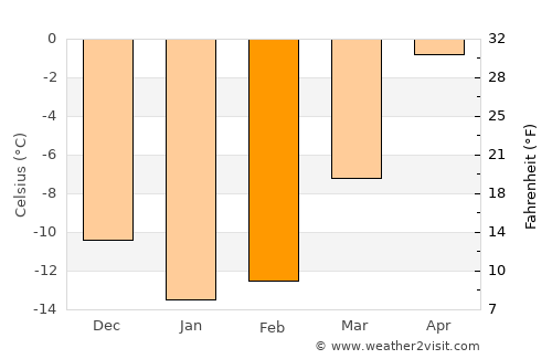 Ristijärvi average temperature in February