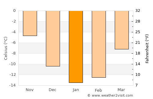 Ristijärvi average temperature in January