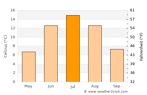 Ristijärvi average temperature in July