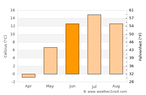 Ristijärvi average temperature in June