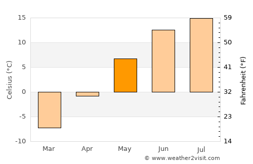 Ristijärvi average temperature in May