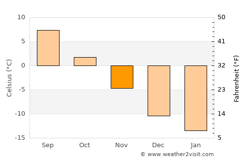 Ristijärvi average temperature in November