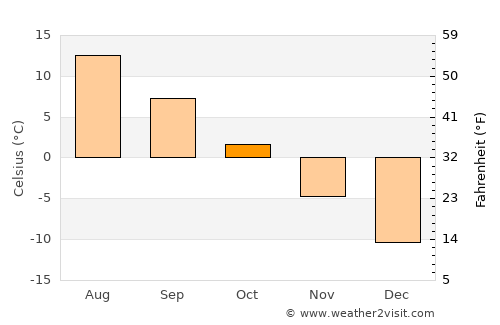 Ristijärvi average temperature in October