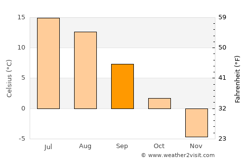 Ristijärvi average temperature in September