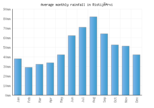 Ristijärvi monthly rainfall chart (mm)