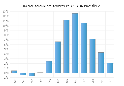 Ristijärvi average sea temperature chart (Celsius)