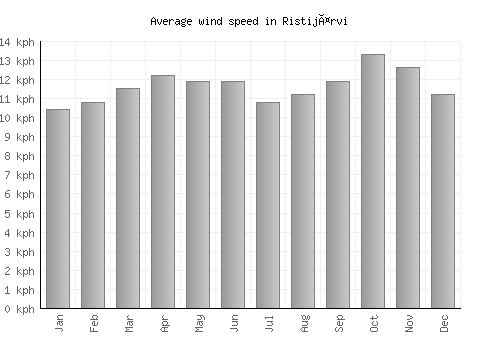 Ristijärvi average winspeed by month (km/h)