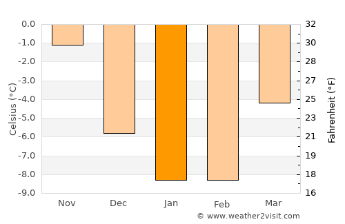 Ristinummi average temperature in January