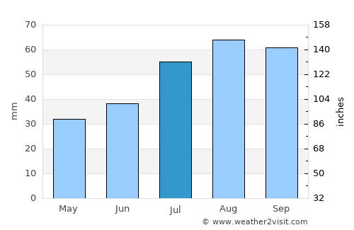 Ristinummi average rain in July
