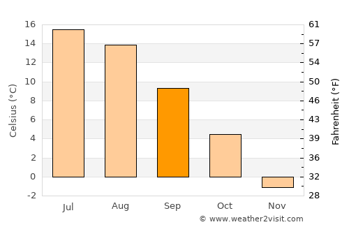 Ristinummi average temperature in September