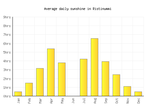 Ristinummi average daily sunshine chart