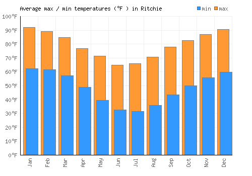 Ritchie average minimum / maximum temperatures (Fahrenheit)