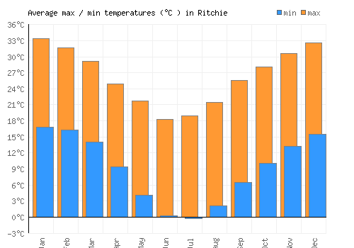 Ritchie average minimum / maximum temperatures (Celsius)