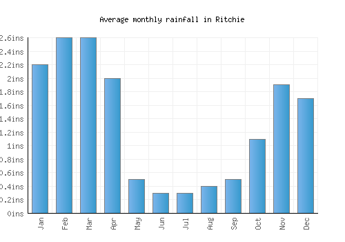 Ritchie monthly rainfall chart (inches)