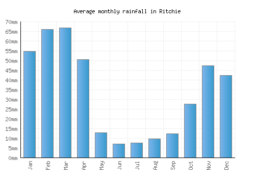 Ritchie monthly rainfall chart (mm)