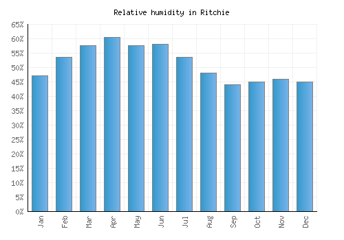 Ritchie relative humidity averages