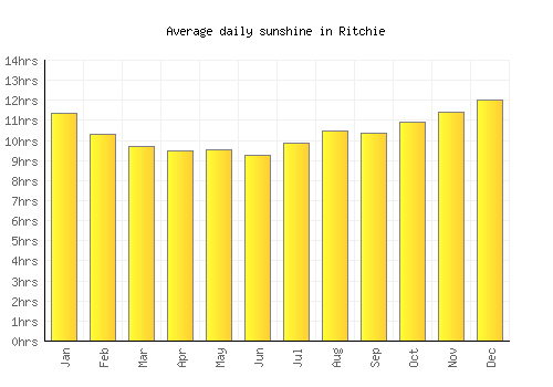 Ritchie average daily sunshine chart