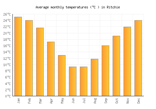 Ritchie average temperature chart (Celsius)