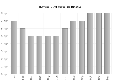 Ritchie average winspeed by month (mph)